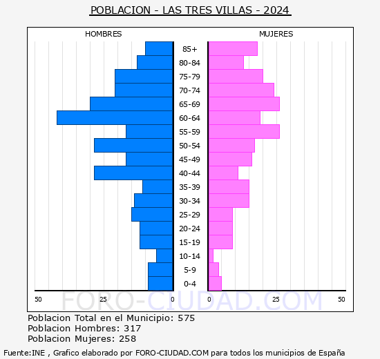 Las Tres Villas - Pirmide de poblacin grupos quinquenales - Censo 2024