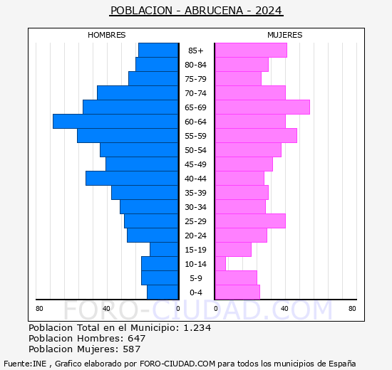 Abrucena - Pirmide de poblacin grupos quinquenales - Censo 2024