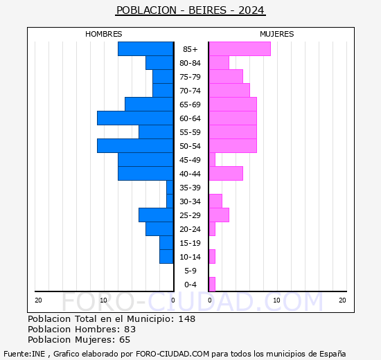 Beires - Pir�mide de poblaci�n grupos quinquenales - Censo 2024