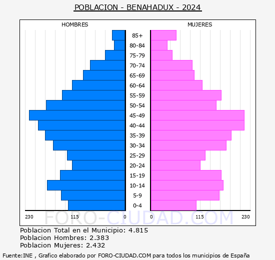 Benahadux - Pirmide de poblacin grupos quinquenales - Censo 2024