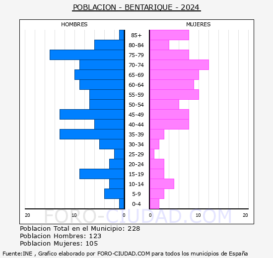 Bentarique - Pir�mide de poblaci�n grupos quinquenales - Censo 2024