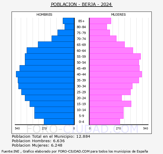 Berja - Pir�mide de poblaci�n grupos quinquenales - Censo 2024