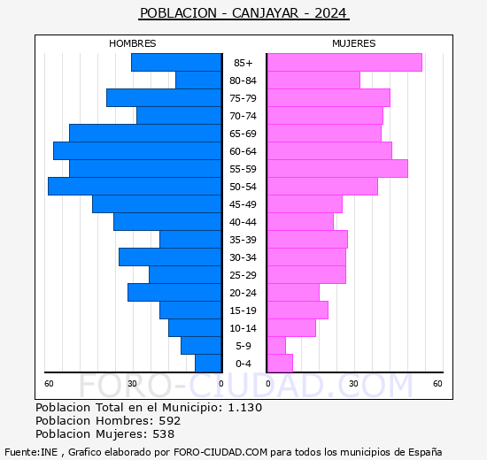 Canj�yar - Pir�mide de poblaci�n grupos quinquenales - Censo 2024
