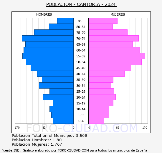 Cantoria - Pirmide de poblacin grupos quinquenales - Censo 2024