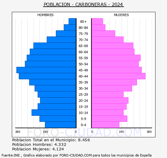 Carboneras - Pirmide de poblacin grupos quinquenales - Censo 2024