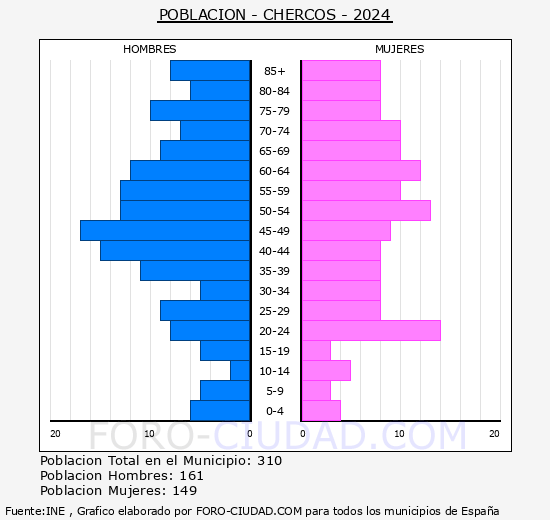 Chercos - Pirmide de poblacin grupos quinquenales - Censo 2024