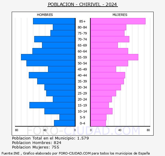 Chirivel - Pir�mide de poblaci�n grupos quinquenales - Censo 2024