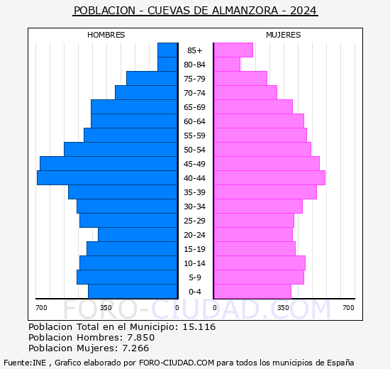 Cuevas del Almanzora - Pir�mide de poblaci�n grupos quinquenales - Censo 2024