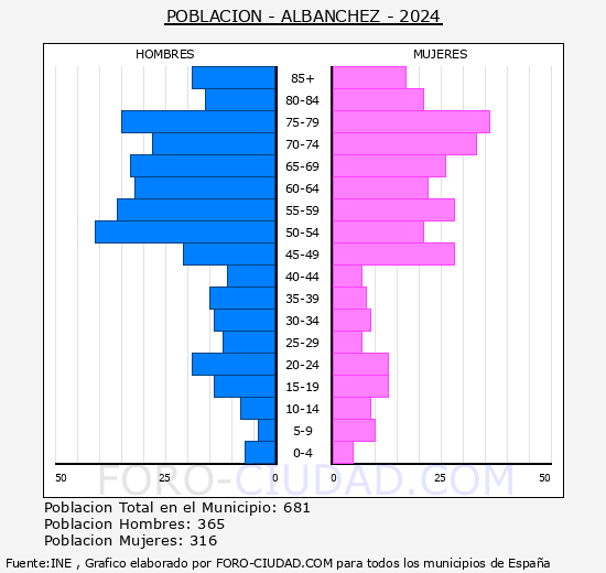 Alb�nchez - Pir�mide de poblaci�n grupos quinquenales - Censo 2024