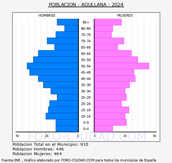 Agullana - Pir�mide de poblaci�n grupos quinquenales - Censo 2024