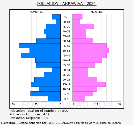 Aiguaviva - Pir�mide de poblaci�n grupos quinquenales - Censo 2024