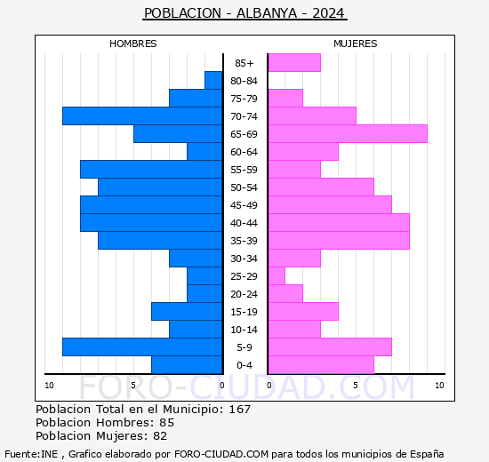 Albany - Pirmide de poblacin grupos quinquenales - Censo 2024