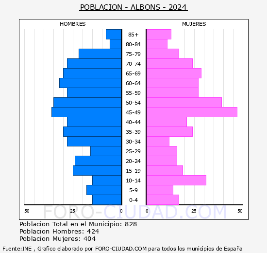 Albons - Pirmide de poblacin grupos quinquenales - Censo 2024
