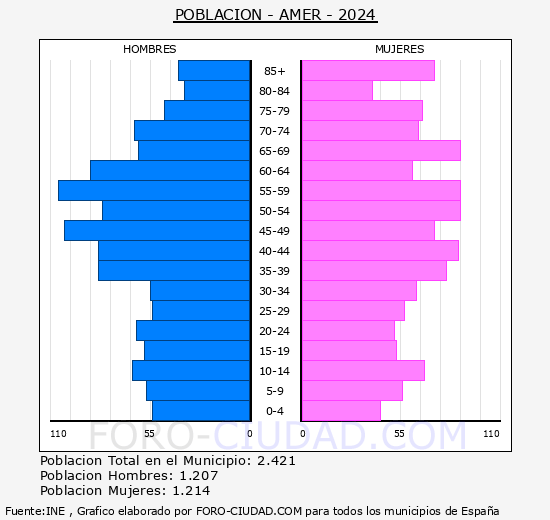 Amer - Pir�mide de poblaci�n grupos quinquenales - Censo 2024