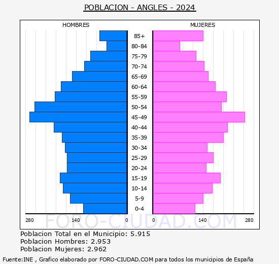 Angls - Pirmide de poblacin grupos quinquenales - Censo 2024
