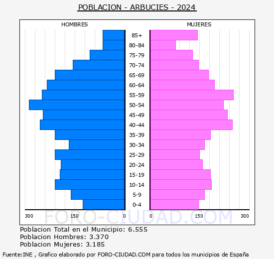 Arb�cies - Pir�mide de poblaci�n grupos quinquenales - Censo 2024