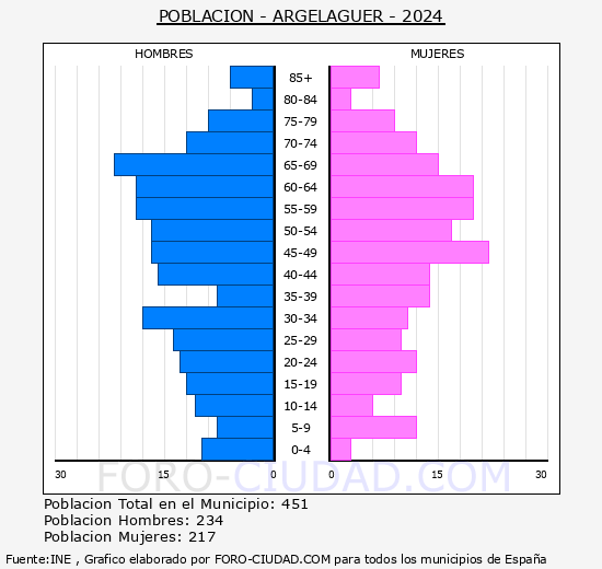Argelaguer - Pirmide de poblacin grupos quinquenales - Censo 2024