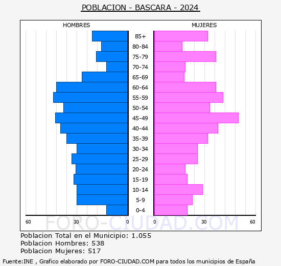 Bscara - Pirmide de poblacin grupos quinquenales - Censo 2024