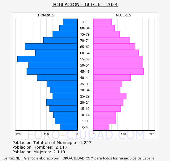Begur - Pirmide de poblacin grupos quinquenales - Censo 2024