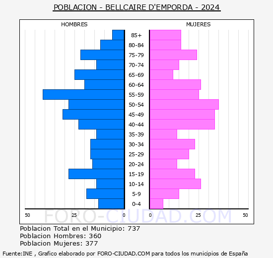 Bellcaire d'Empord - Pirmide de poblacin grupos quinquenales - Censo 2024