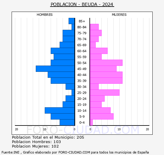 Beuda - Pir�mide de poblaci�n grupos quinquenales - Censo 2024