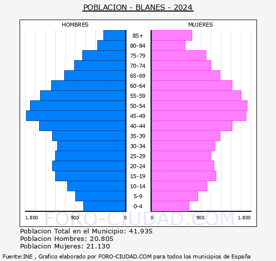 Blanes - Pirmide de poblacin grupos quinquenales - Censo 2024
