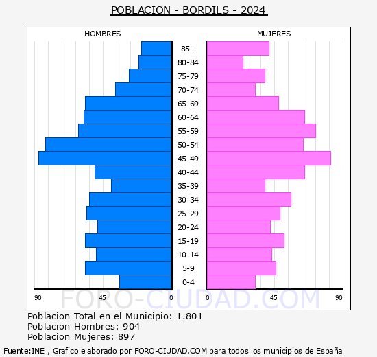 Bordils - Pirmide de poblacin grupos quinquenales - Censo 2024