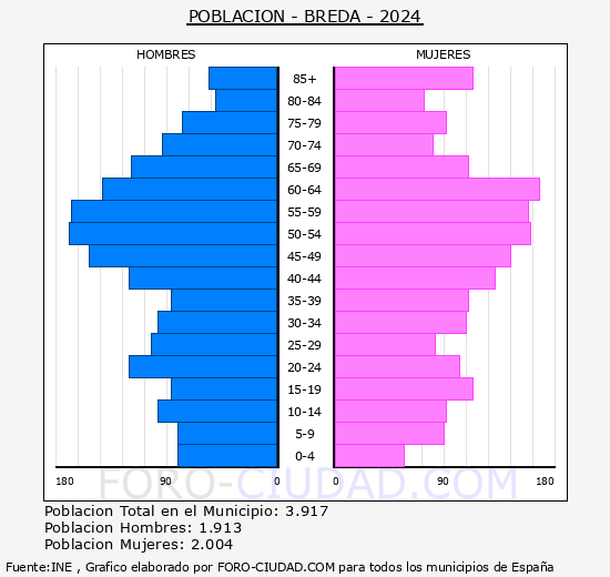 Breda - Pirmide de poblacin grupos quinquenales - Censo 2024