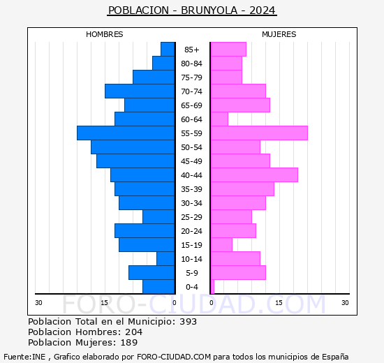 Brunyola - Pir�mide de poblaci�n grupos quinquenales - Censo 2024