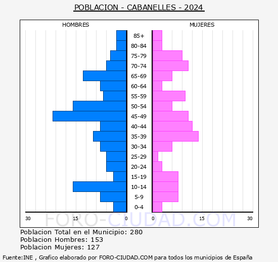 Cabanelles - Pir�mide de poblaci�n grupos quinquenales - Censo 2024