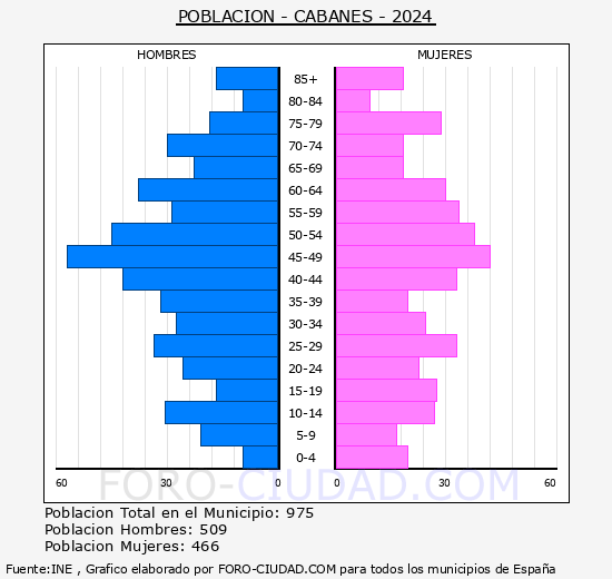 Cabanes - Pir�mide de poblaci�n grupos quinquenales - Censo 2024
