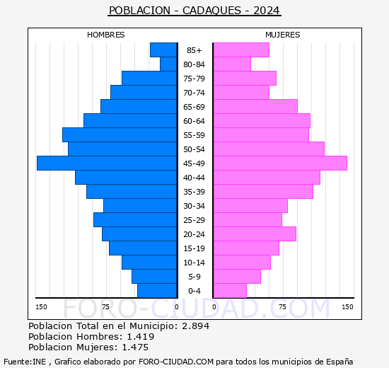 Cadaqus - Pirmide de poblacin grupos quinquenales - Censo 2024