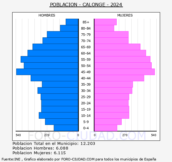 Calonge - Pirmide de poblacin grupos quinquenales - Censo 2024