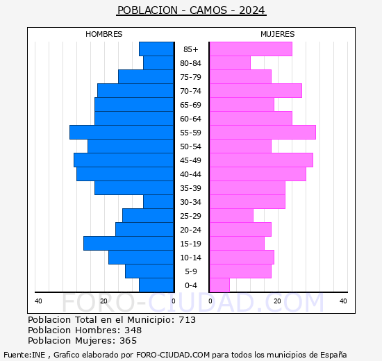 Cams - Pirmide de poblacin grupos quinquenales - Censo 2024
