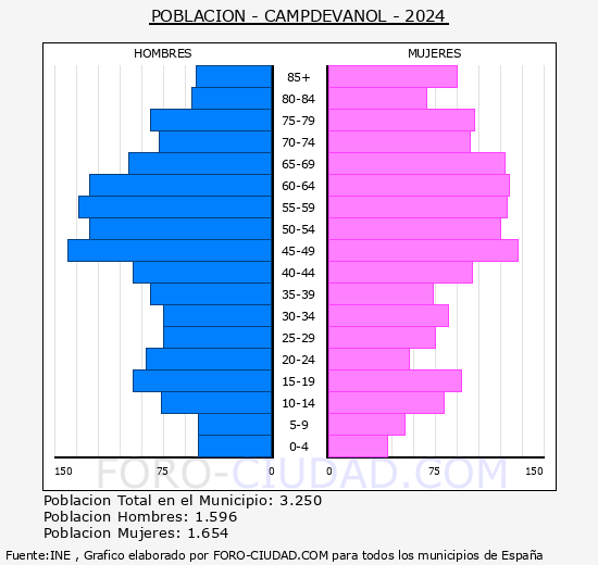 Campdev�nol - Pir�mide de poblaci�n grupos quinquenales - Censo 2024
