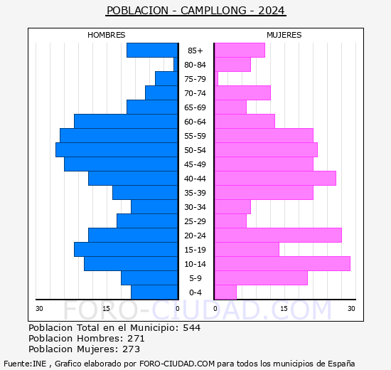 Campllong - Pir�mide de poblaci�n grupos quinquenales - Censo 2024