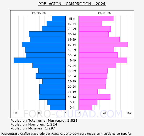 Camprodon - Pirmide de poblacin grupos quinquenales - Censo 2024
