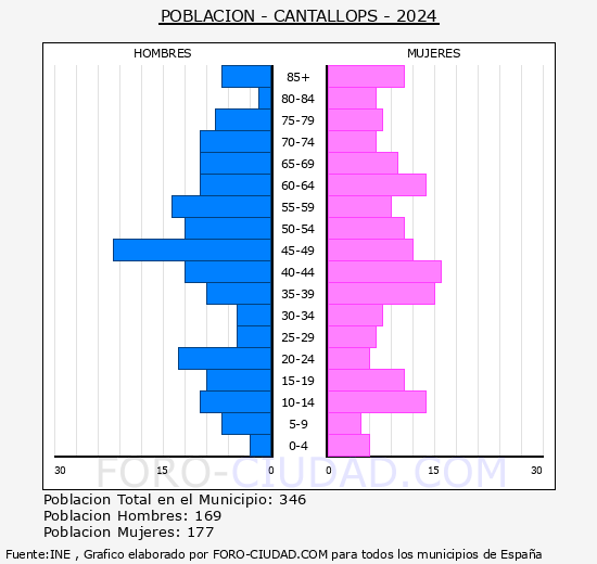 Cantallops - Pirmide de poblacin grupos quinquenales - Censo 2024