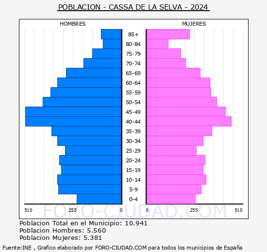 Cass� de la Selva - Pir�mide de poblaci�n grupos quinquenales - Censo 2024