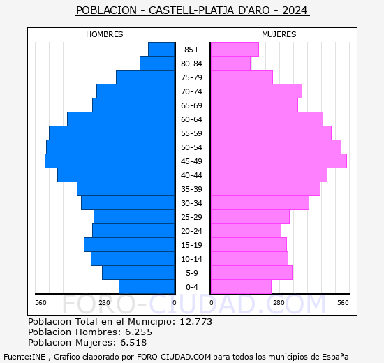 Castell-Platja d'Aro - Pir�mide de poblaci�n grupos quinquenales - Censo 2024