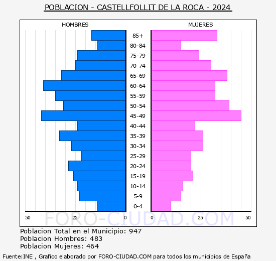 Castellfollit de la Roca - Pir�mide de poblaci�n grupos quinquenales - Censo 2024