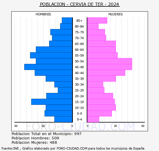 Cervi de Ter - Pirmide de poblacin grupos quinquenales - Censo 2024