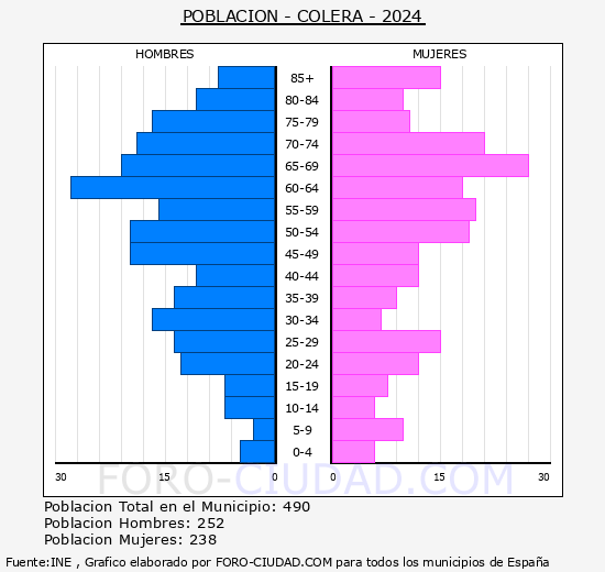Colera - Pirmide de poblacin grupos quinquenales - Censo 2024