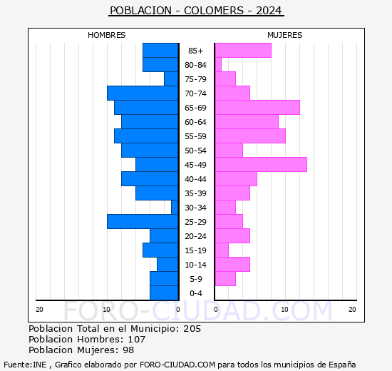 Colomers - Pirmide de poblacin grupos quinquenales - Censo 2024