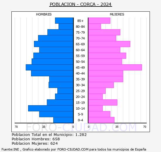 Cor�� - Pir�mide de poblaci�n grupos quinquenales - Censo 2024
