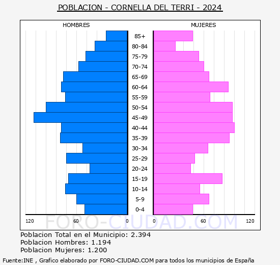 Cornell del Terri - Pirmide de poblacin grupos quinquenales - Censo 2024