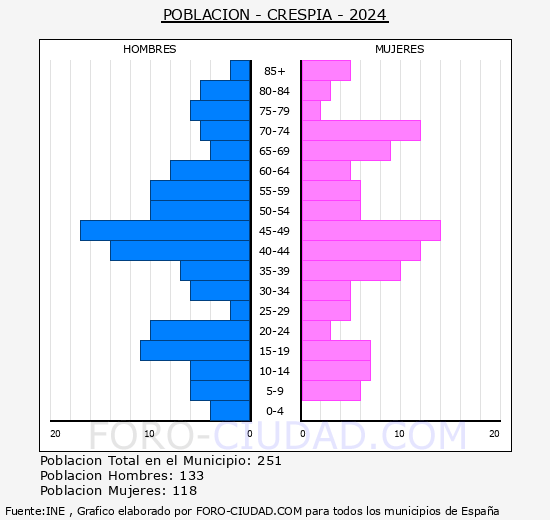 Crespi - Pirmide de poblacin grupos quinquenales - Censo 2024