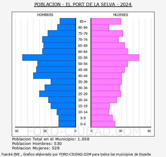 El Port de la Selva - Pirmide de poblacin grupos quinquenales - Censo 2024