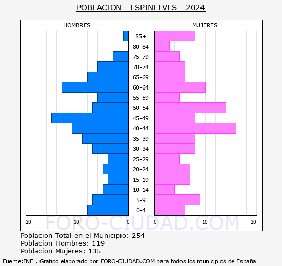 Espinelves - Pirmide de poblacin grupos quinquenales - Censo 2024