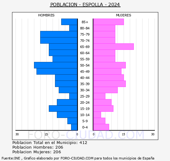 Espolla - Pir�mide de poblaci�n grupos quinquenales - Censo 2024